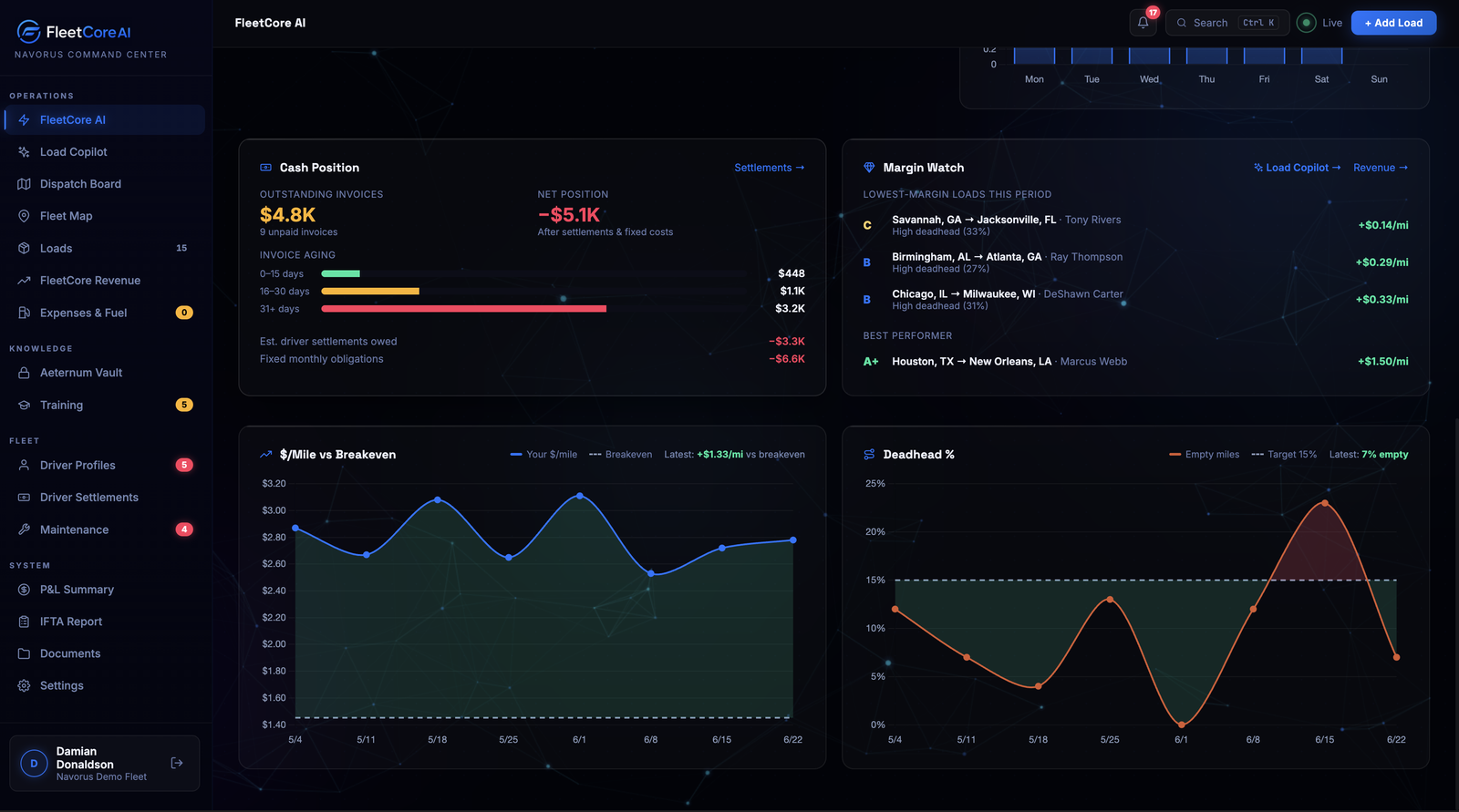 FleetCore AI dashboard — cash position, margin watch, $/mile and deadhead.